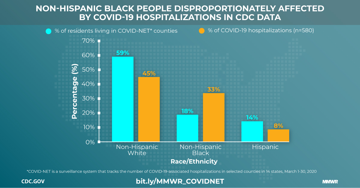 Non-Hispanic Black People: Data Visualization Covid-19